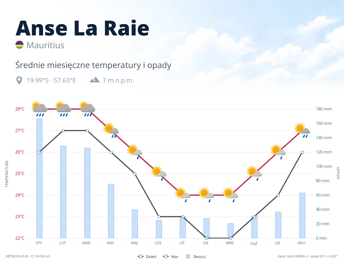 Anse La Raie - średnie miesięczne temperatury i opady