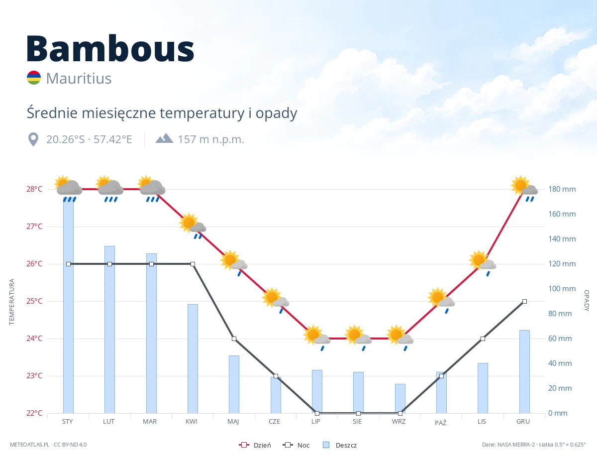 Bambous - średnie miesięczne temperatury i opady