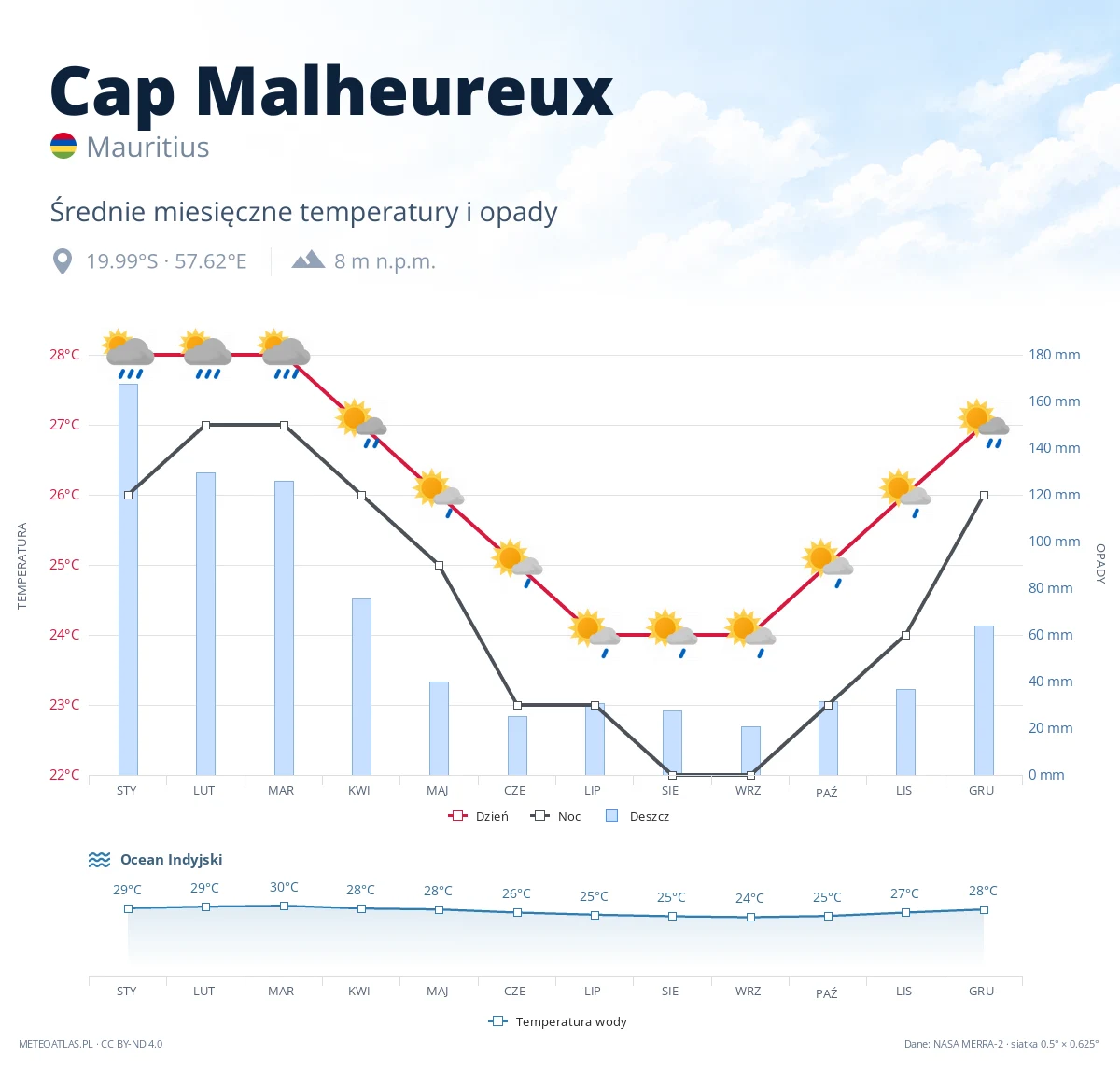 Cap Malheureux - średnie miesięczne temperatury i opady