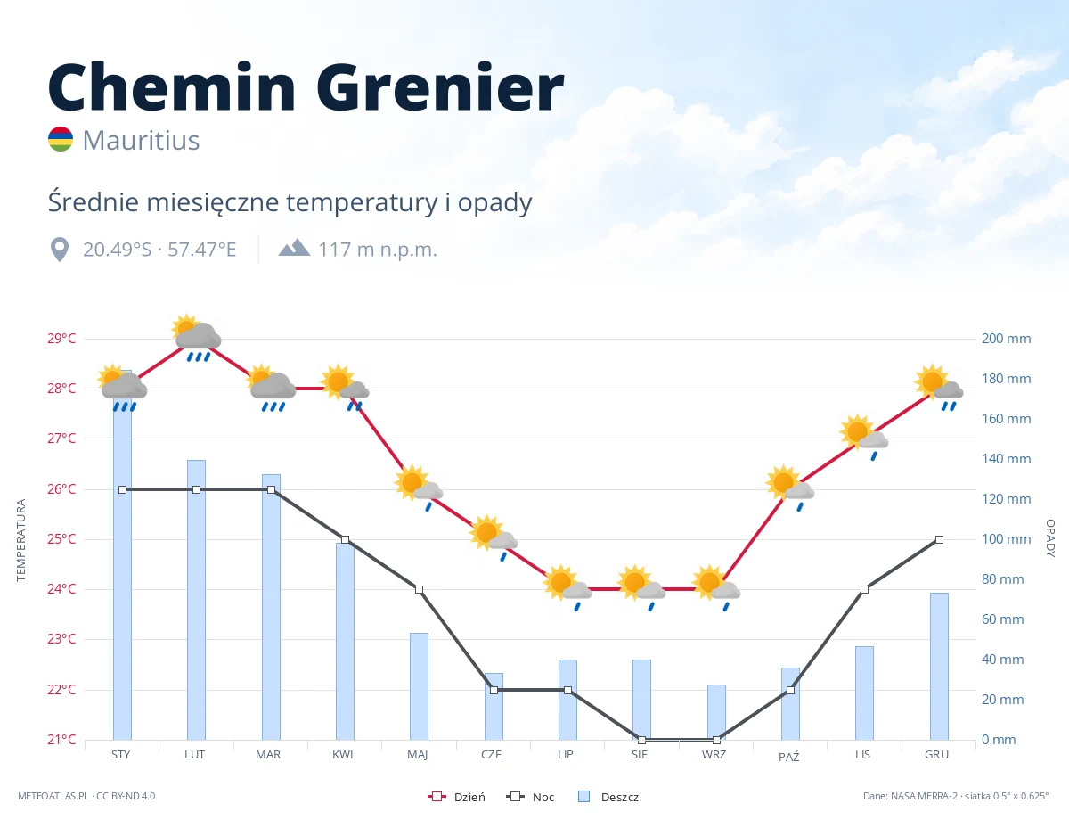 Chemin Grenier - średnie miesięczne temperatury i opady