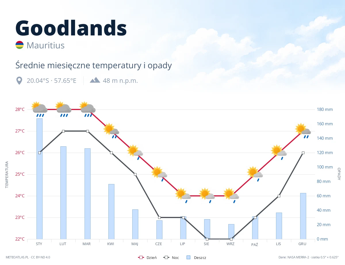 Goodlands - średnie miesięczne temperatury i opady