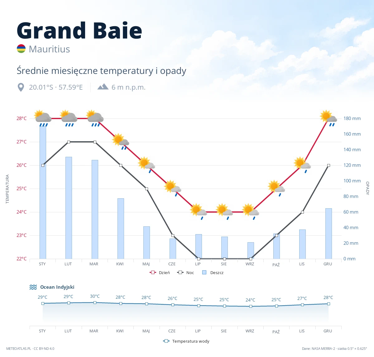 Grand Baie - średnie miesięczne temperatury i opady