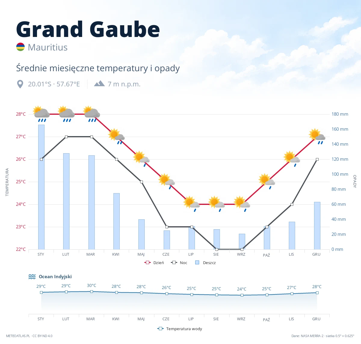 Grand Gaube - średnie miesięczne temperatury i opady