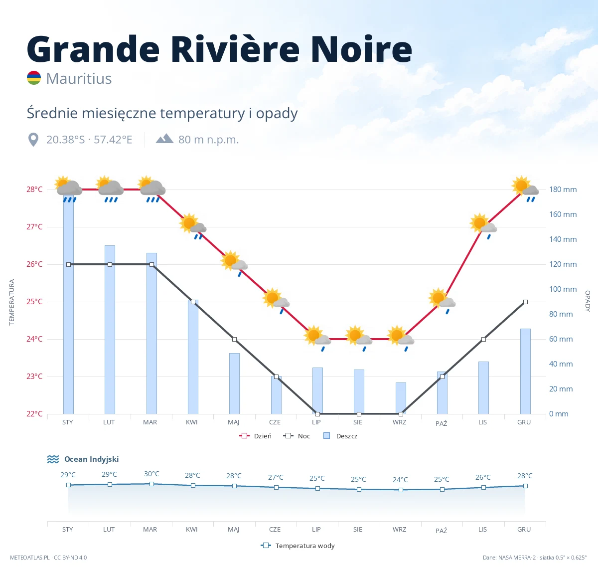 Grande Rivière Noire - średnie miesięczne temperatury i opady