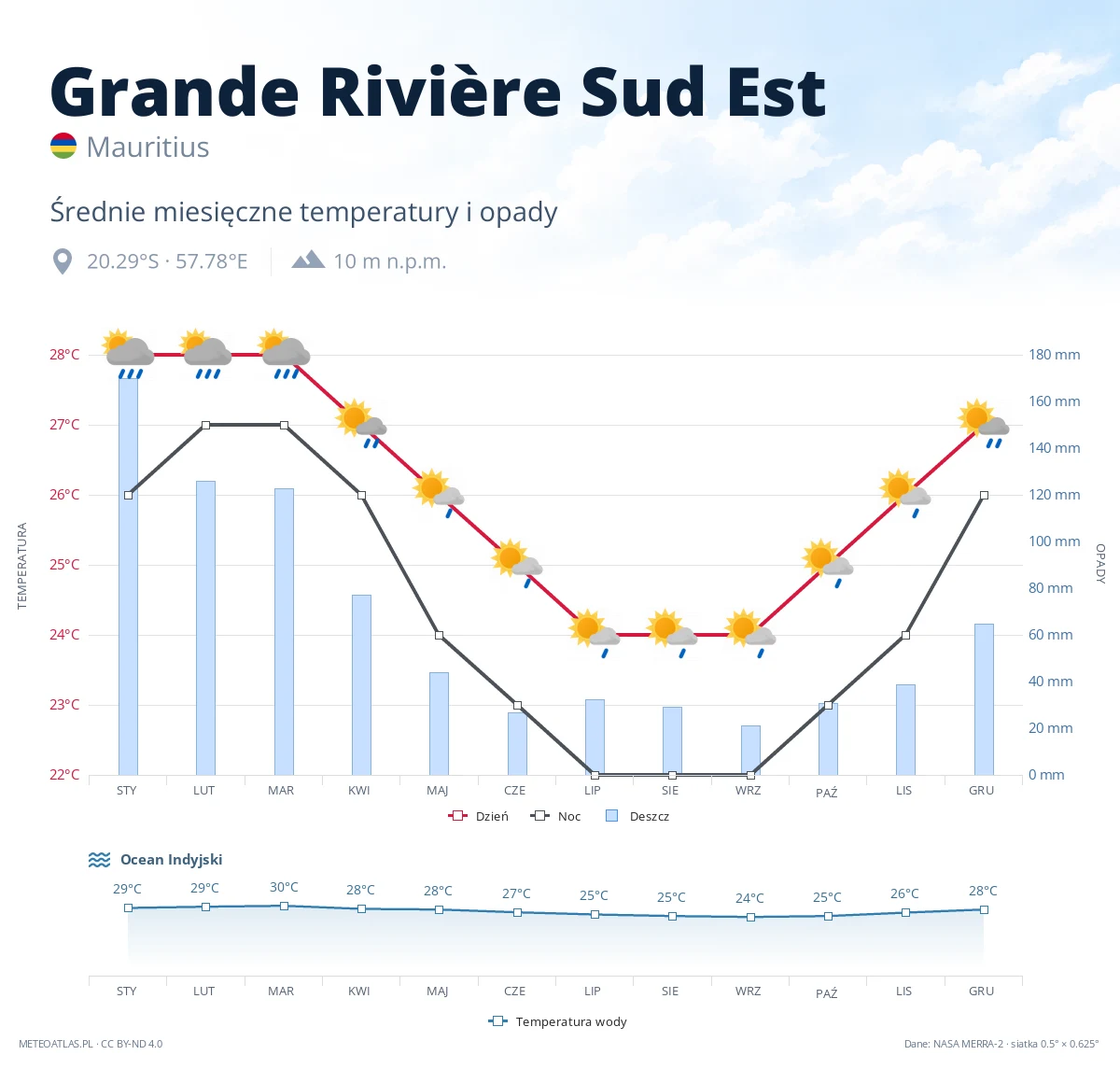 Grande Rivière Sud Est - średnie miesięczne temperatury i opady