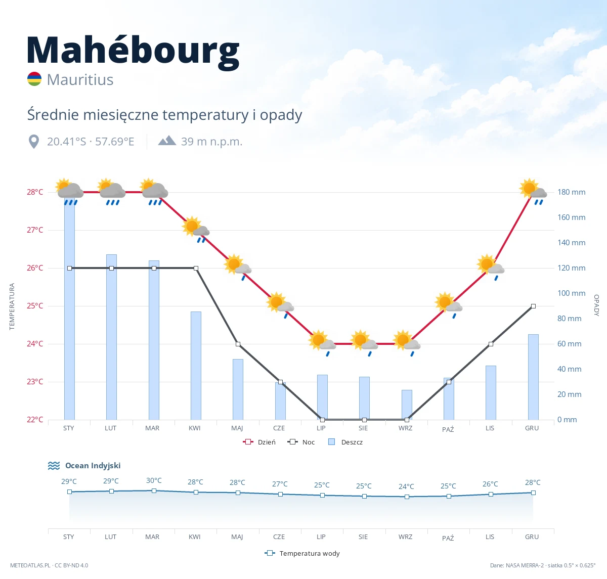 Mahébourg - średnie miesięczne temperatury i opady