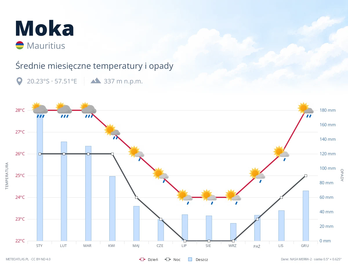Moka - średnie miesięczne temperatury i opady