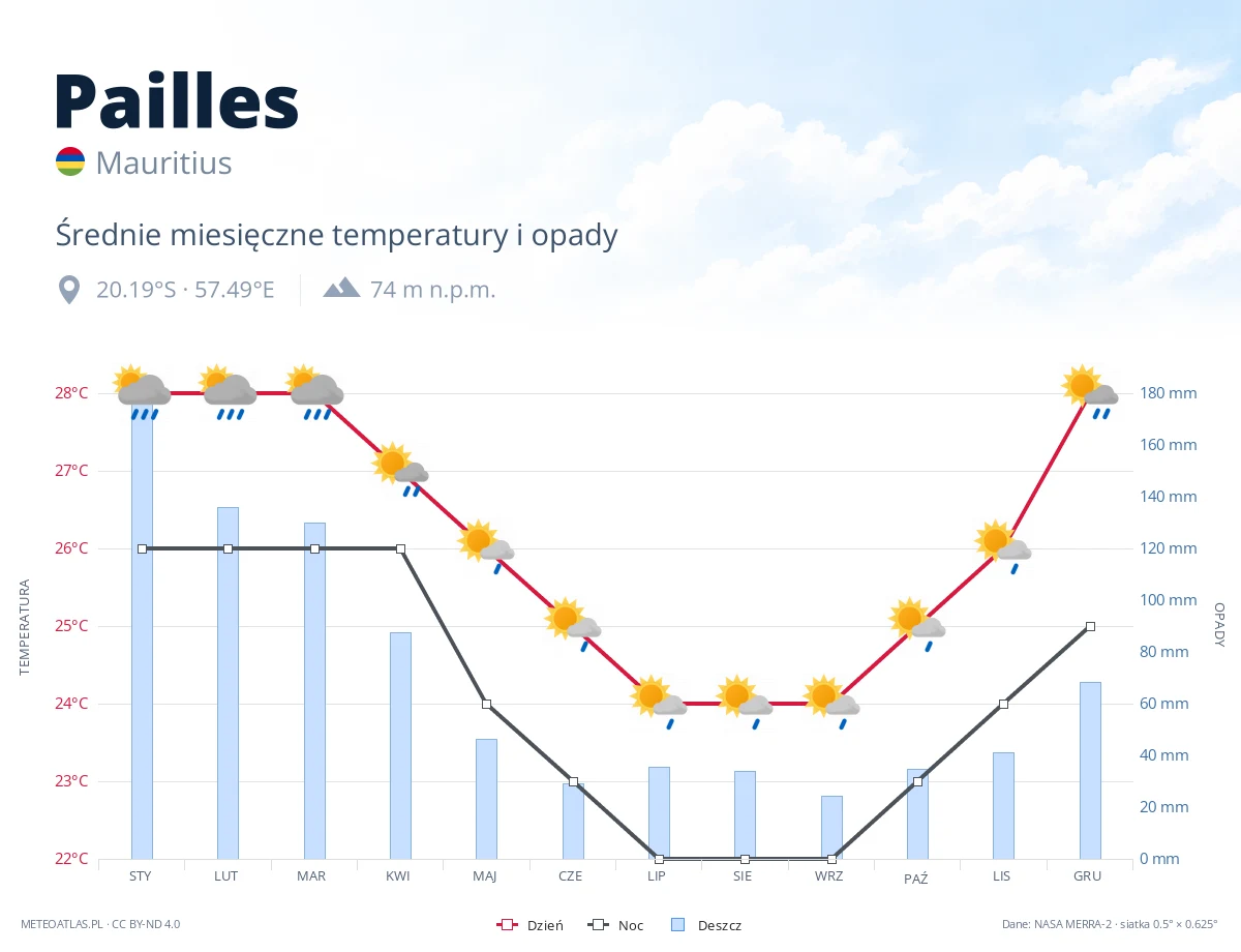 Pailles - średnie miesięczne temperatury i opady