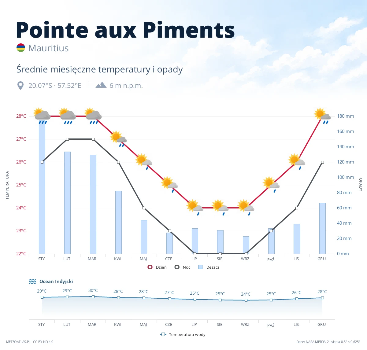 Pointe aux Piments - średnie miesięczne temperatury i opady