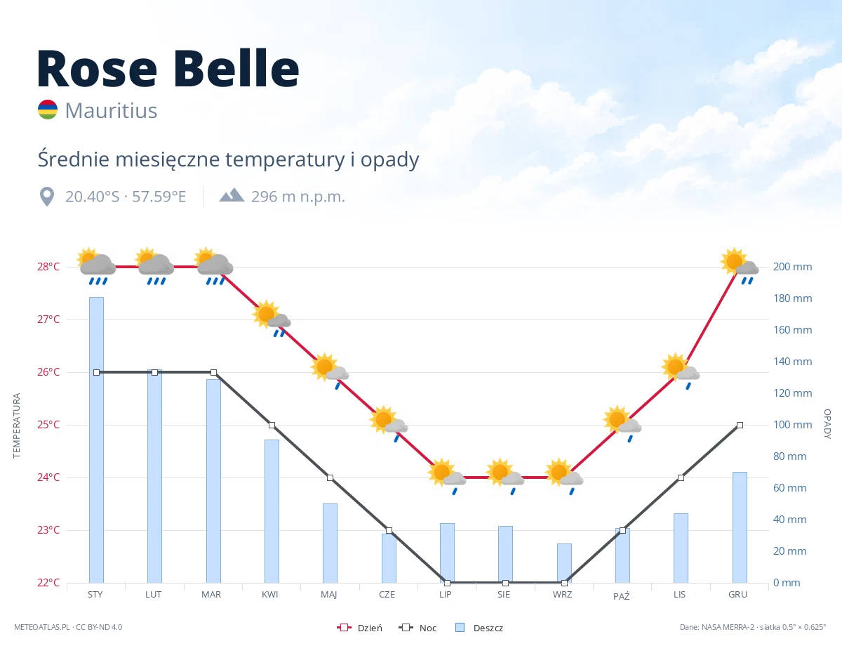 Rose Belle - średnie miesięczne temperatury i opady