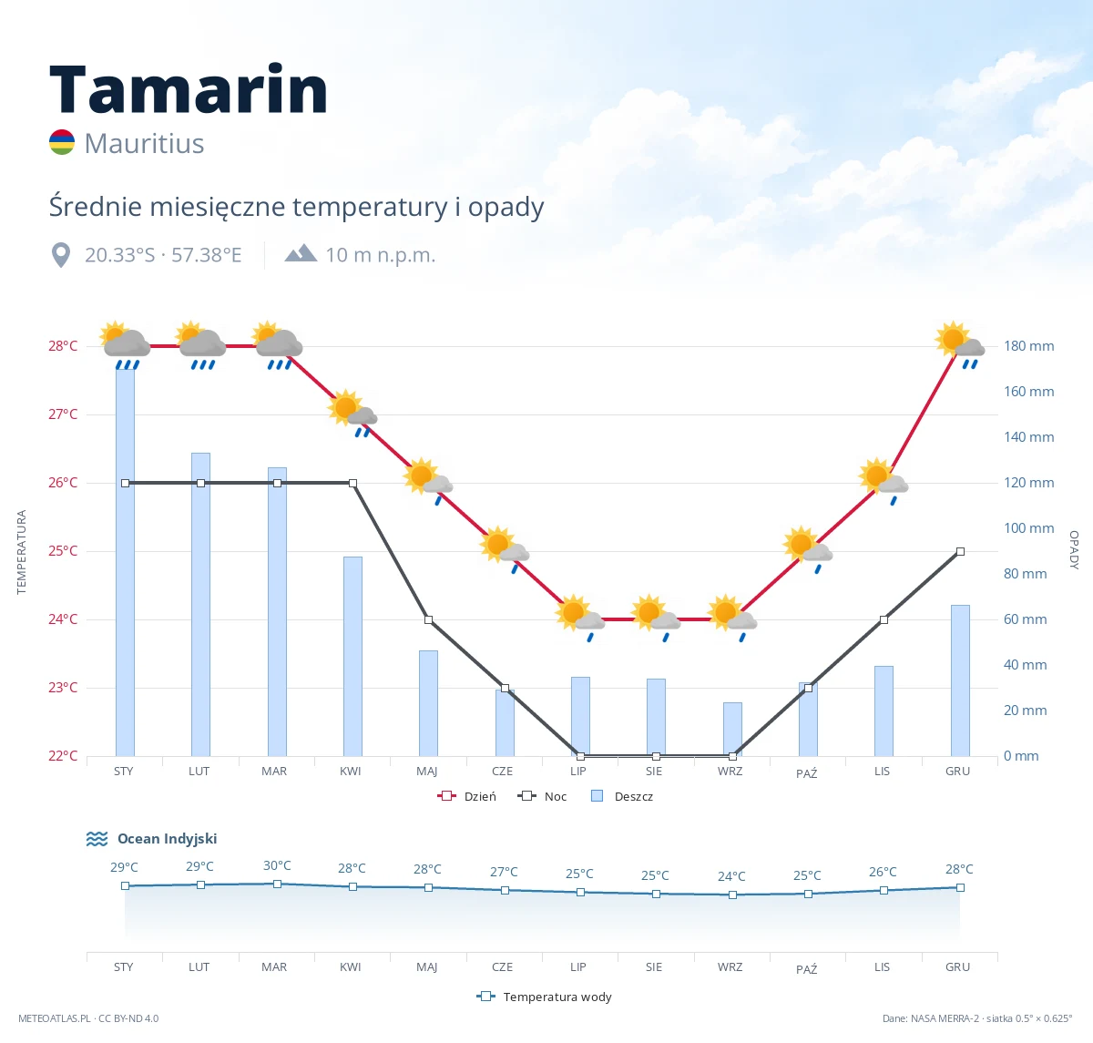 Tamarin - średnie miesięczne temperatury i opady