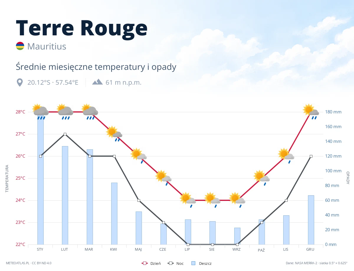 Terre Rouge - średnie miesięczne temperatury i opady