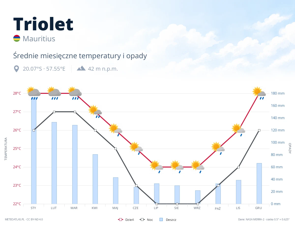 Triolet - średnie miesięczne temperatury i opady