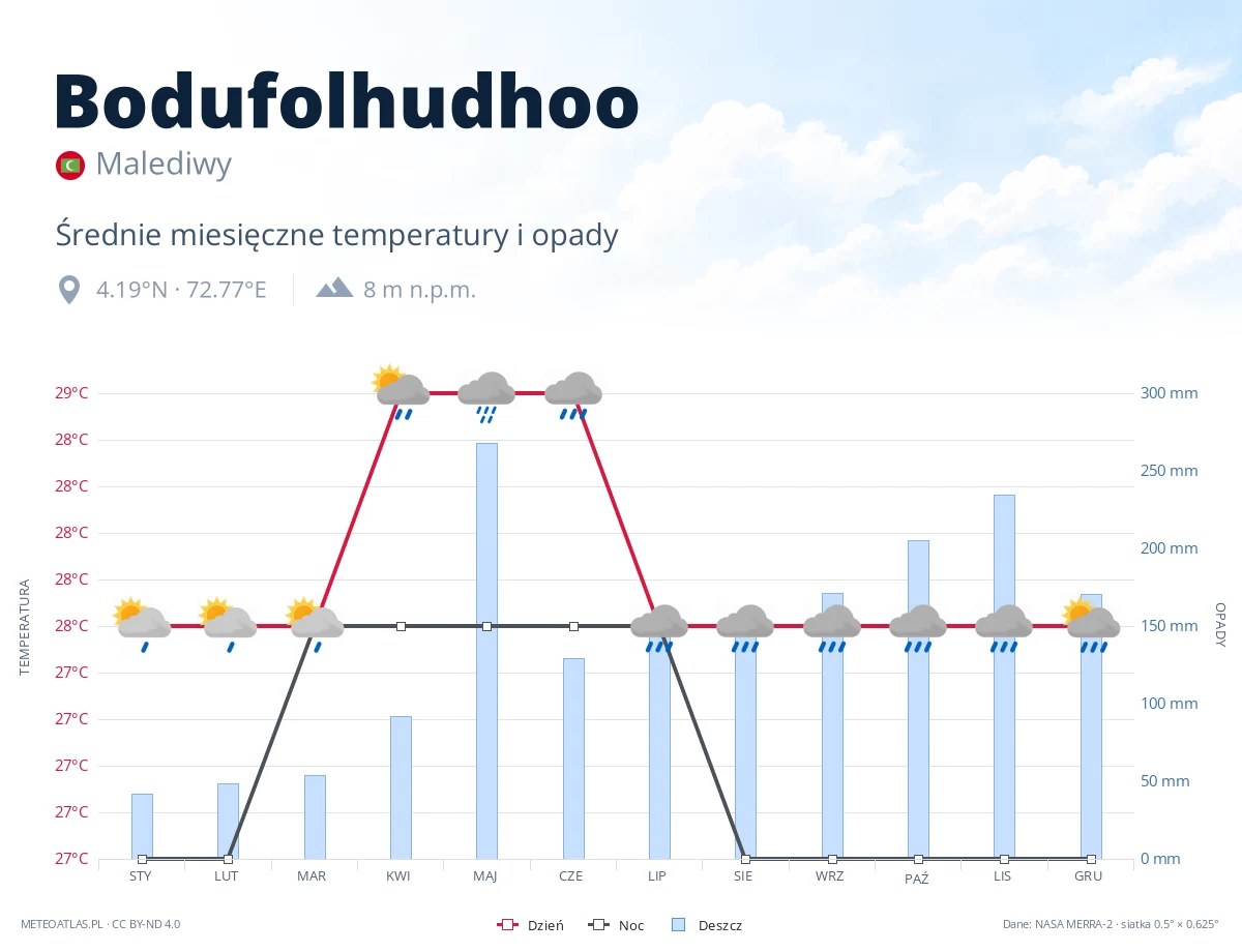 Bodufolhudhoo - średnie miesięczne temperatury i opady