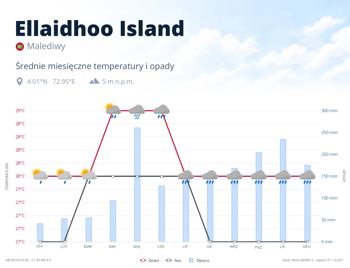 Ellaidhoo Island - średnie miesięczne temperatury i opady