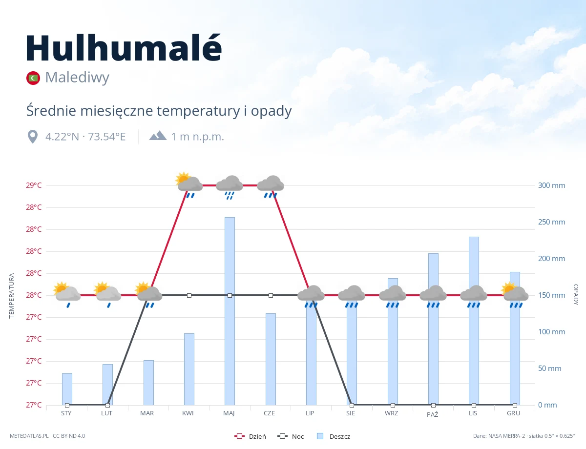Hulhumalé - średnie miesięczne temperatury i opady