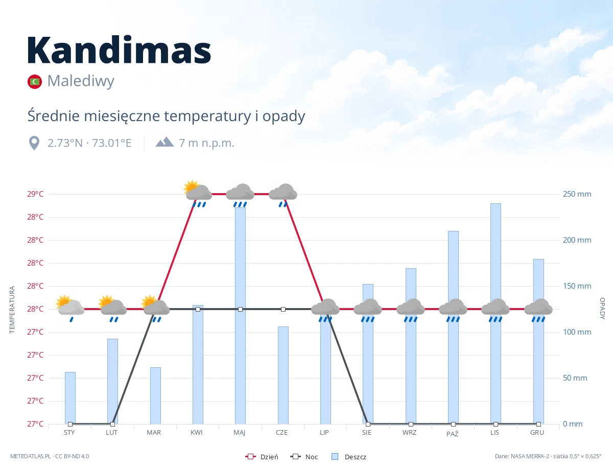 Kandimas - średnie miesięczne temperatury i opady