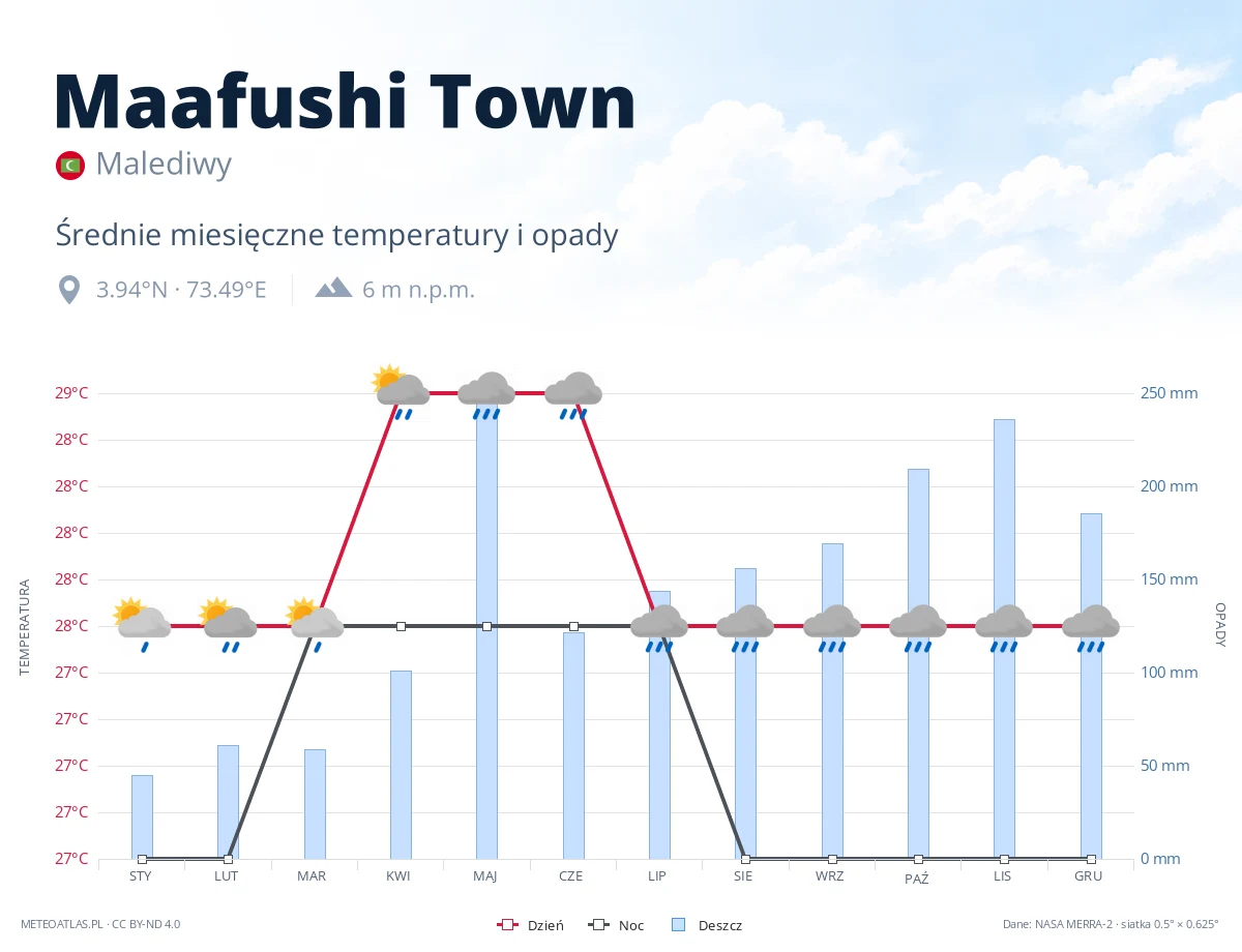 Maafushi Town - średnie miesięczne temperatury i opady