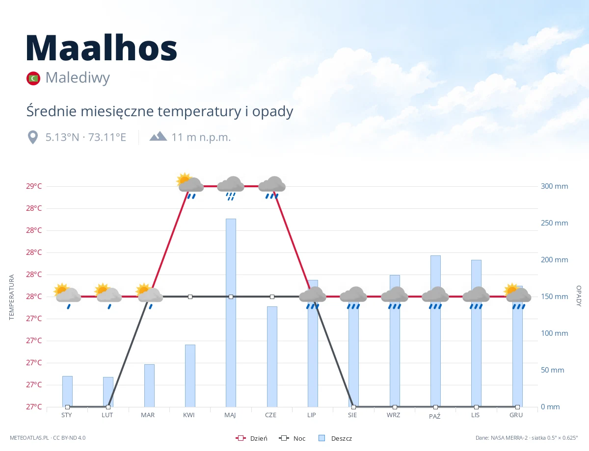 Maalhos - średnie miesięczne temperatury i opady