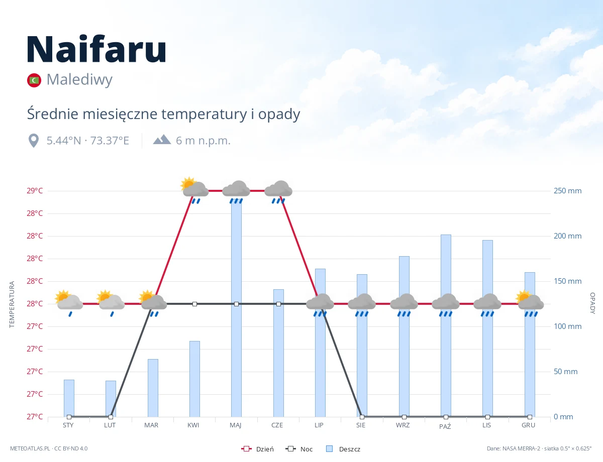 Naifaru - średnie miesięczne temperatury i opady