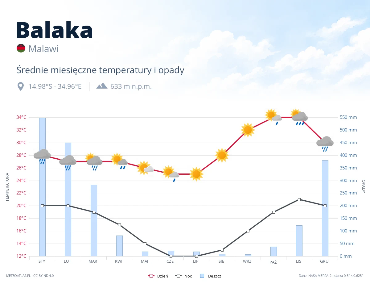 Balaka - średnie miesięczne temperatury i opady