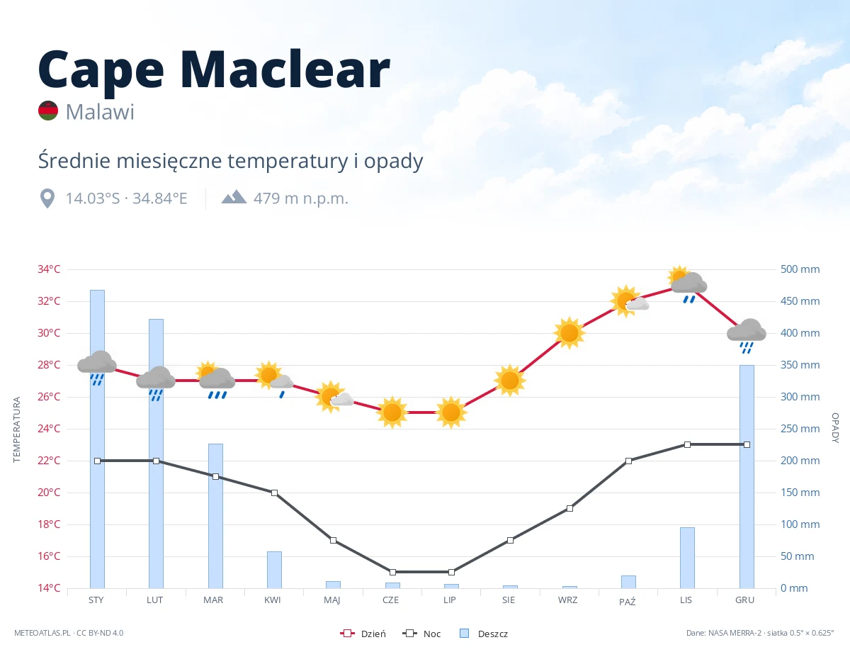 Cape Maclear - średnie miesięczne temperatury i opady