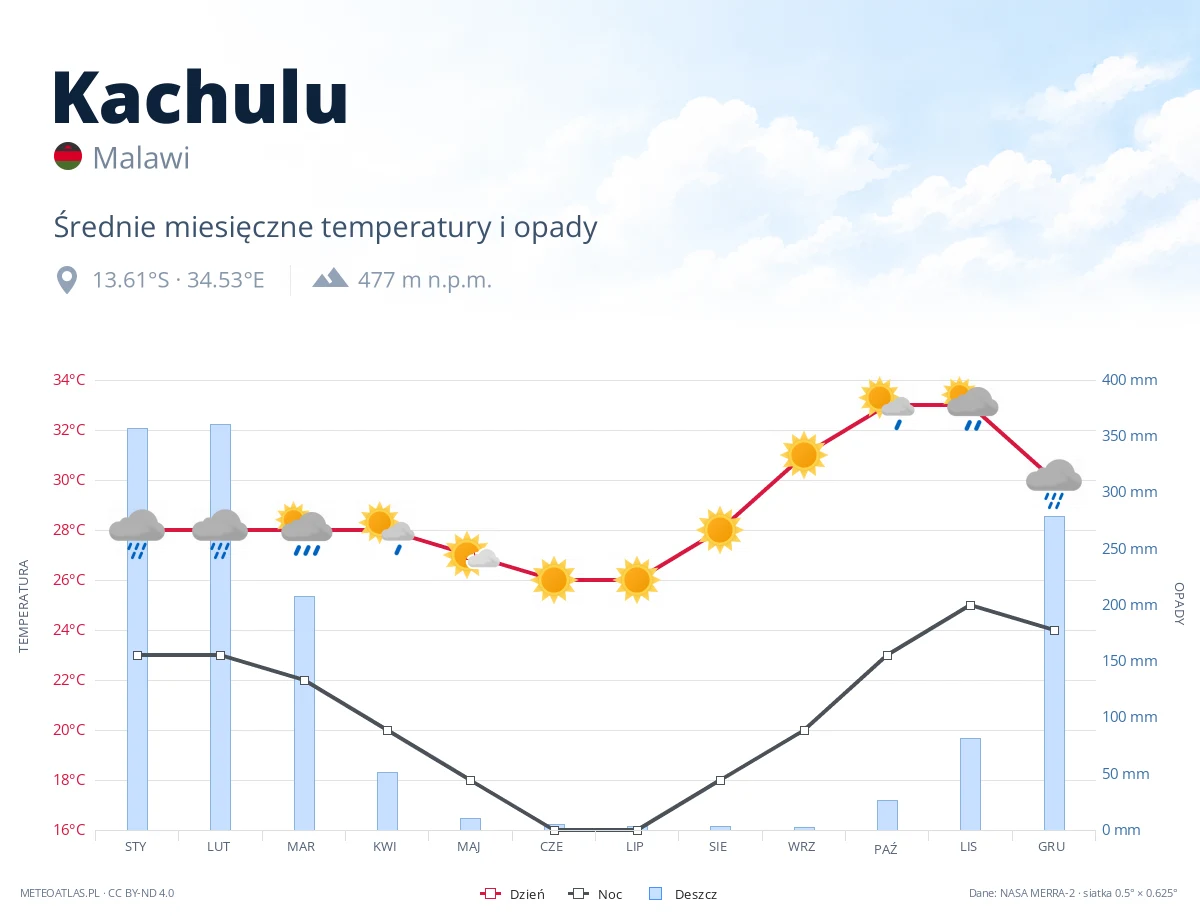 Kachulu - średnie miesięczne temperatury i opady