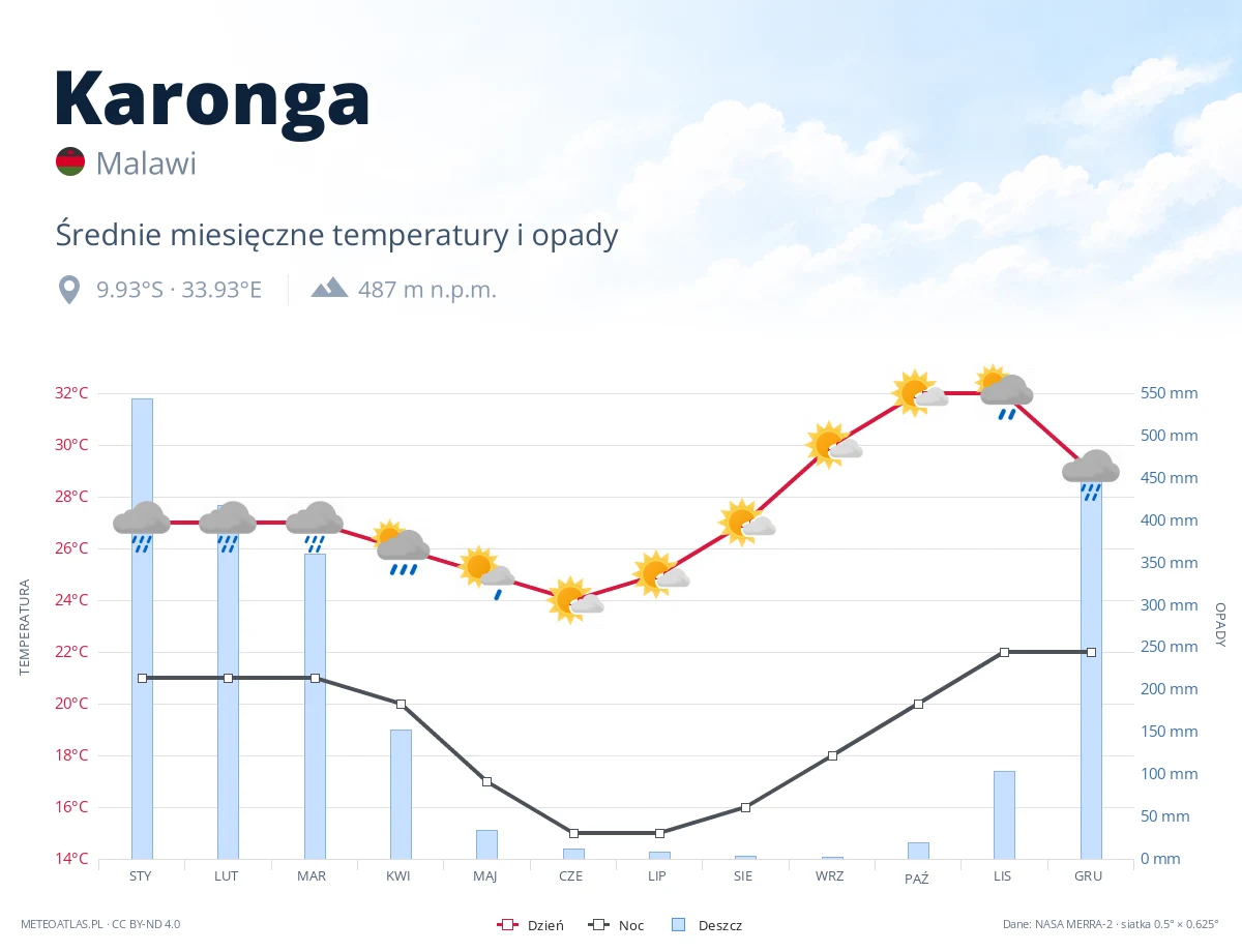 Karonga - średnie miesięczne temperatury i opady