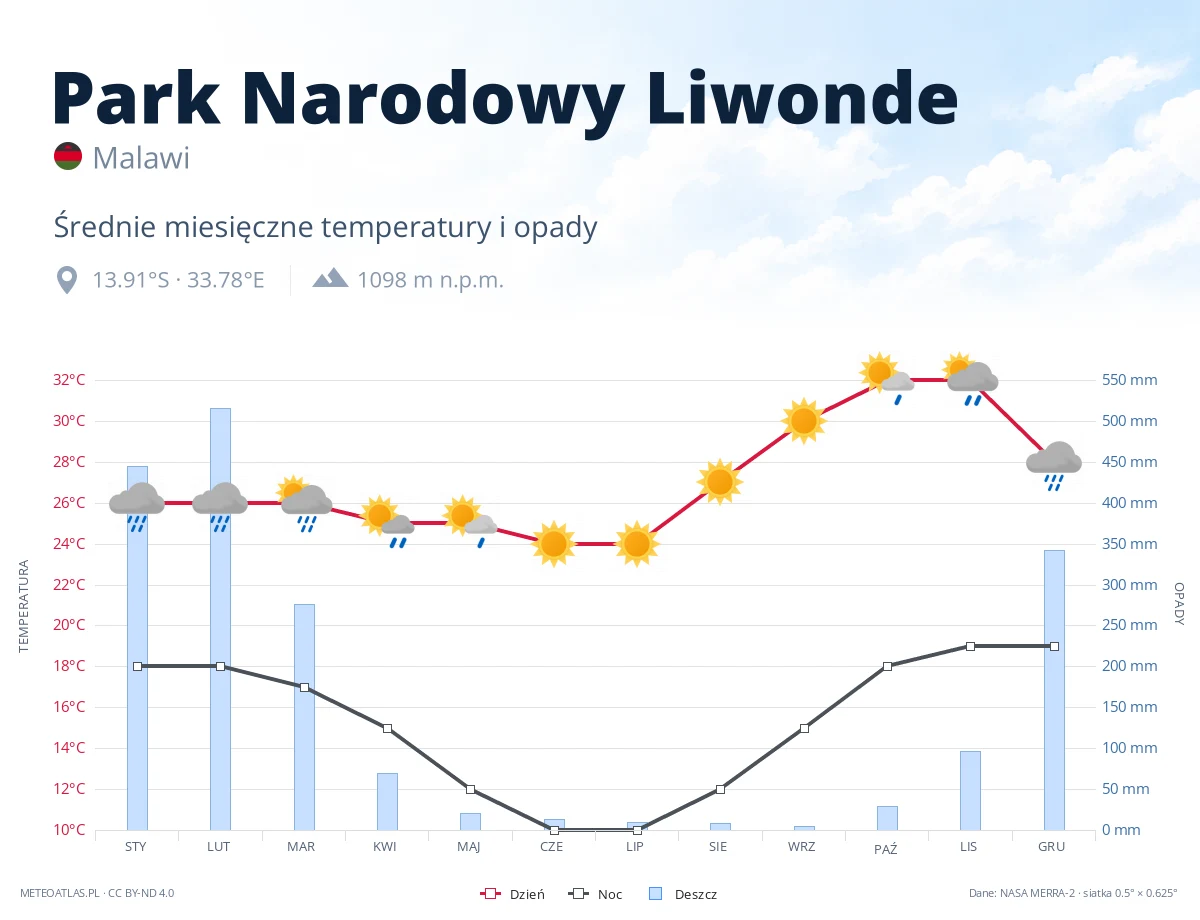 Park Narodowy Liwonde - średnie miesięczne temperatury i opady