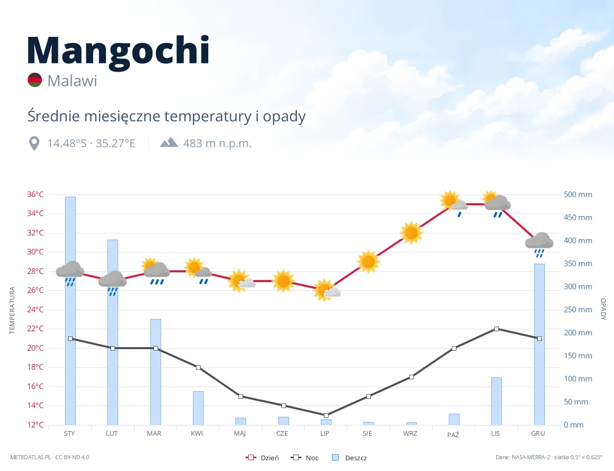 Mangochi - średnie miesięczne temperatury i opady