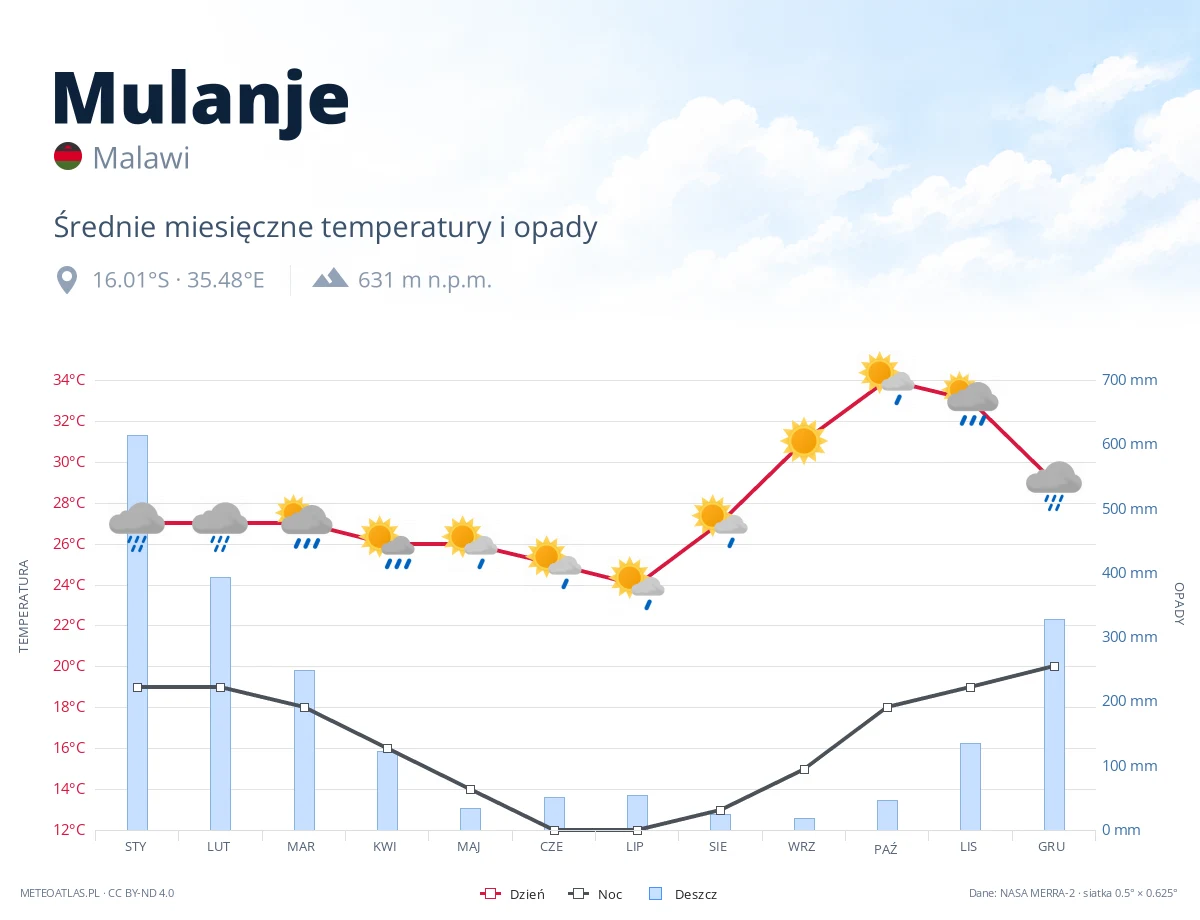 Mulanje - średnie miesięczne temperatury i opady