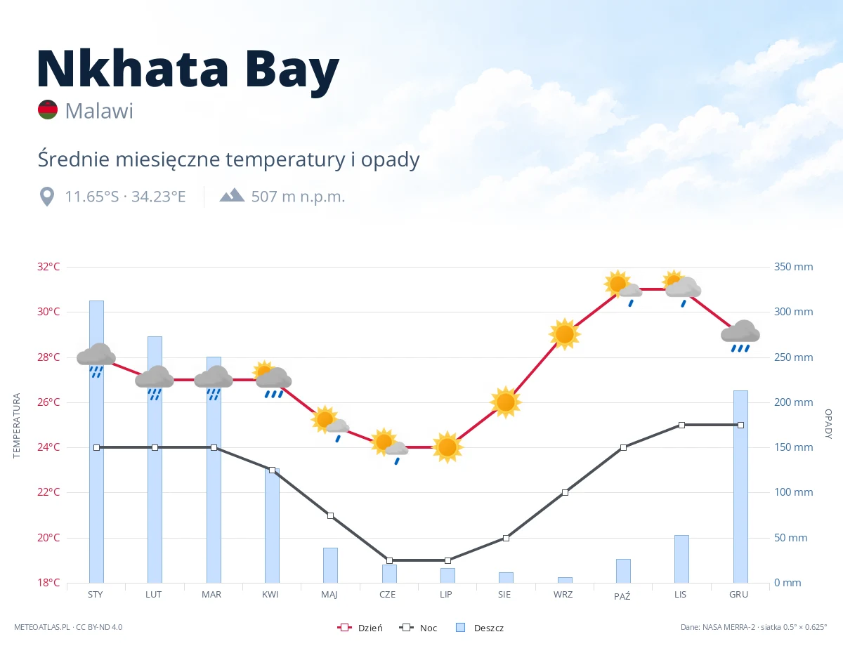 Nkhata Bay - średnie miesięczne temperatury i opady