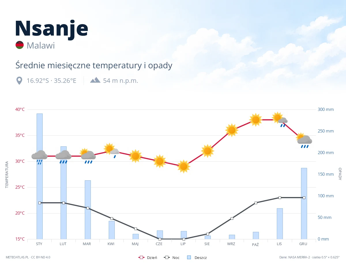 Nsanje - średnie miesięczne temperatury i opady