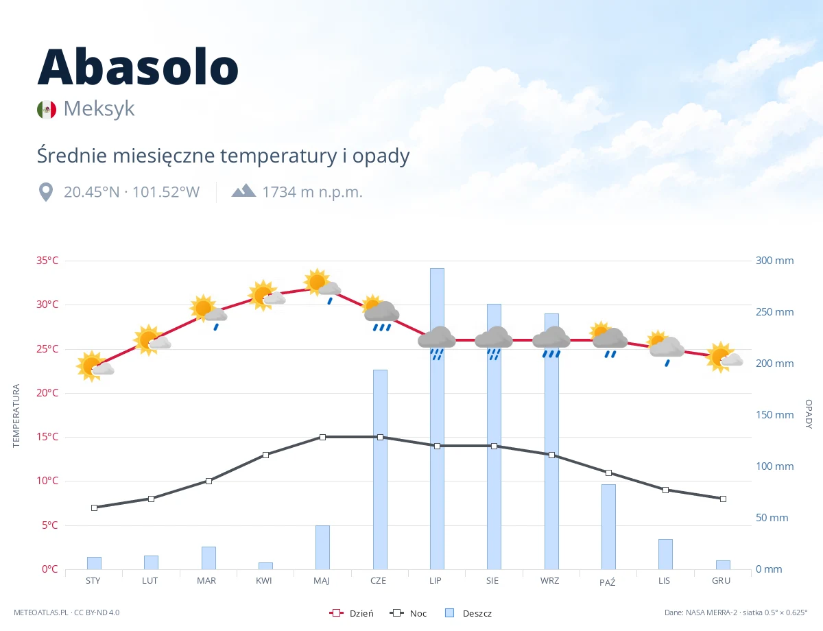 Abasolo - średnie miesięczne temperatury i opady