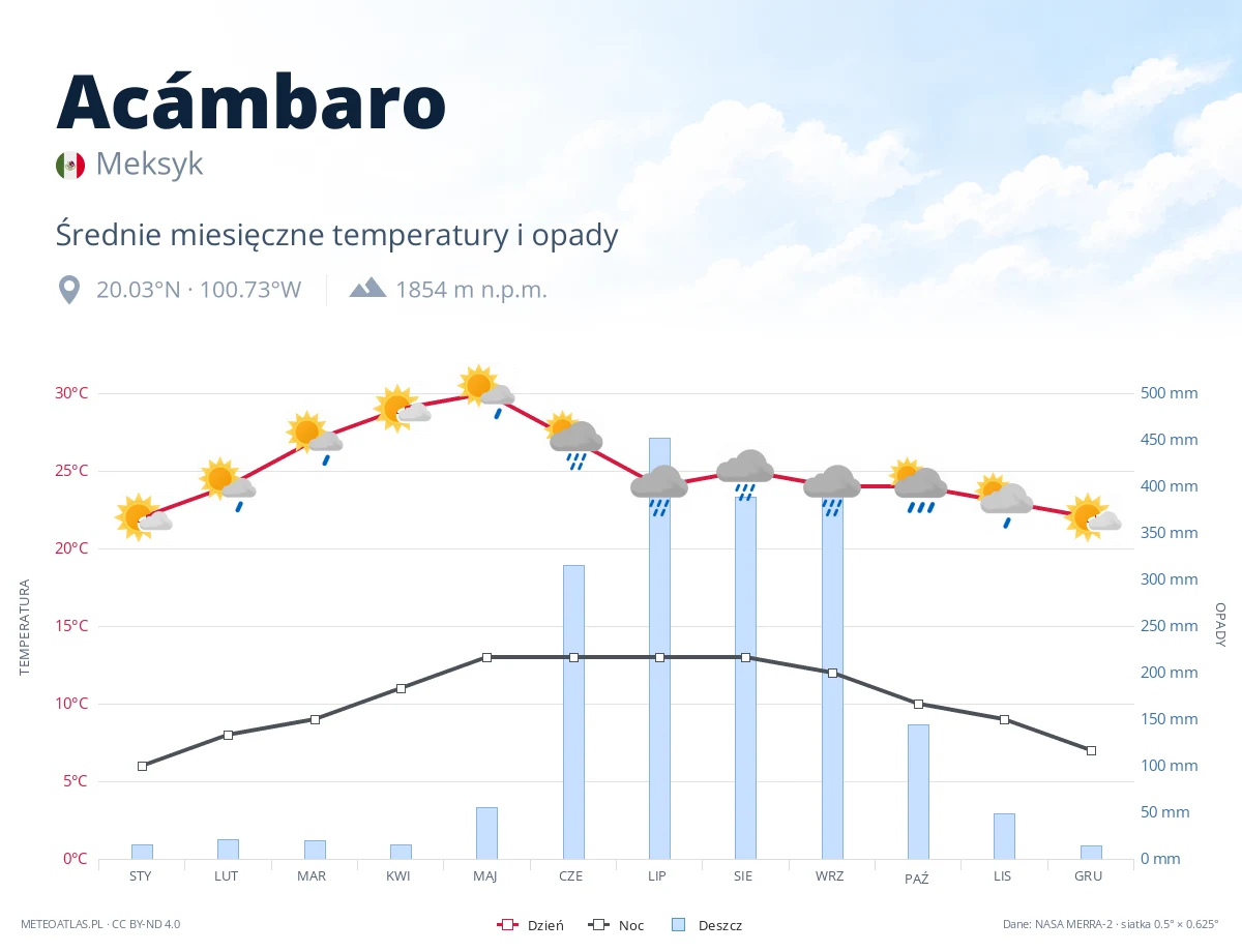 Acámbaro - średnie miesięczne temperatury i opady