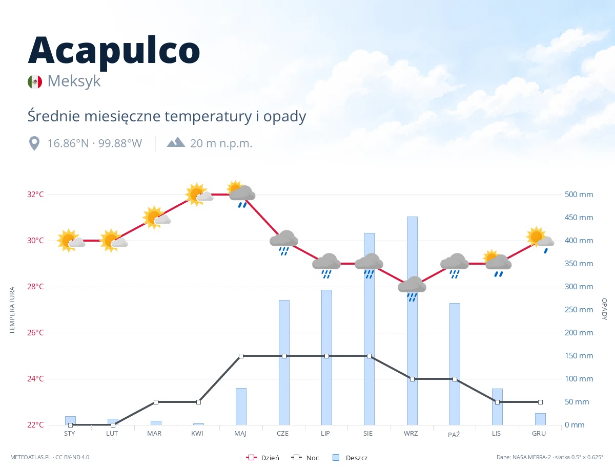 Acapulco - średnie miesięczne temperatury i opady