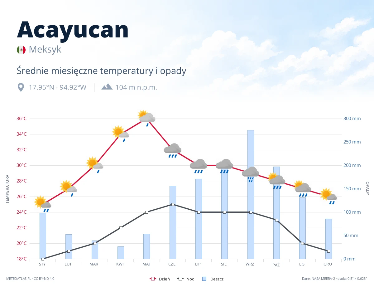 Acayucan - średnie miesięczne temperatury i opady