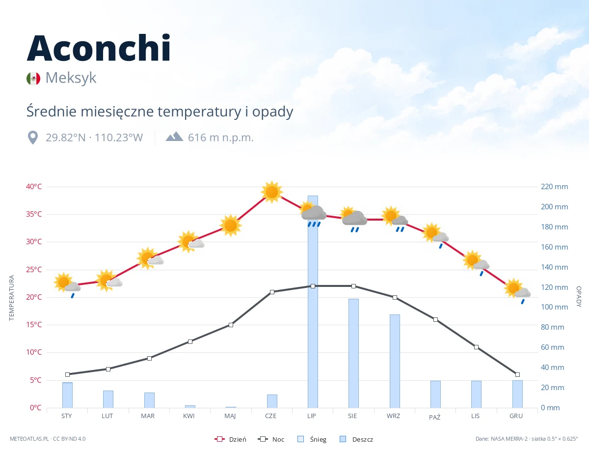 Aconchi - średnie miesięczne temperatury i opady