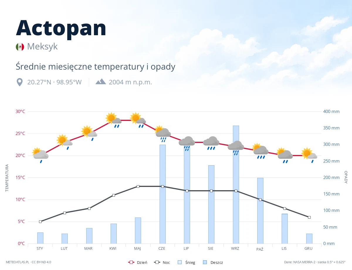 Actopan - średnie miesięczne temperatury i opady