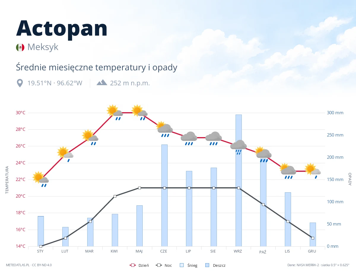 Actopan - średnie miesięczne temperatury i opady