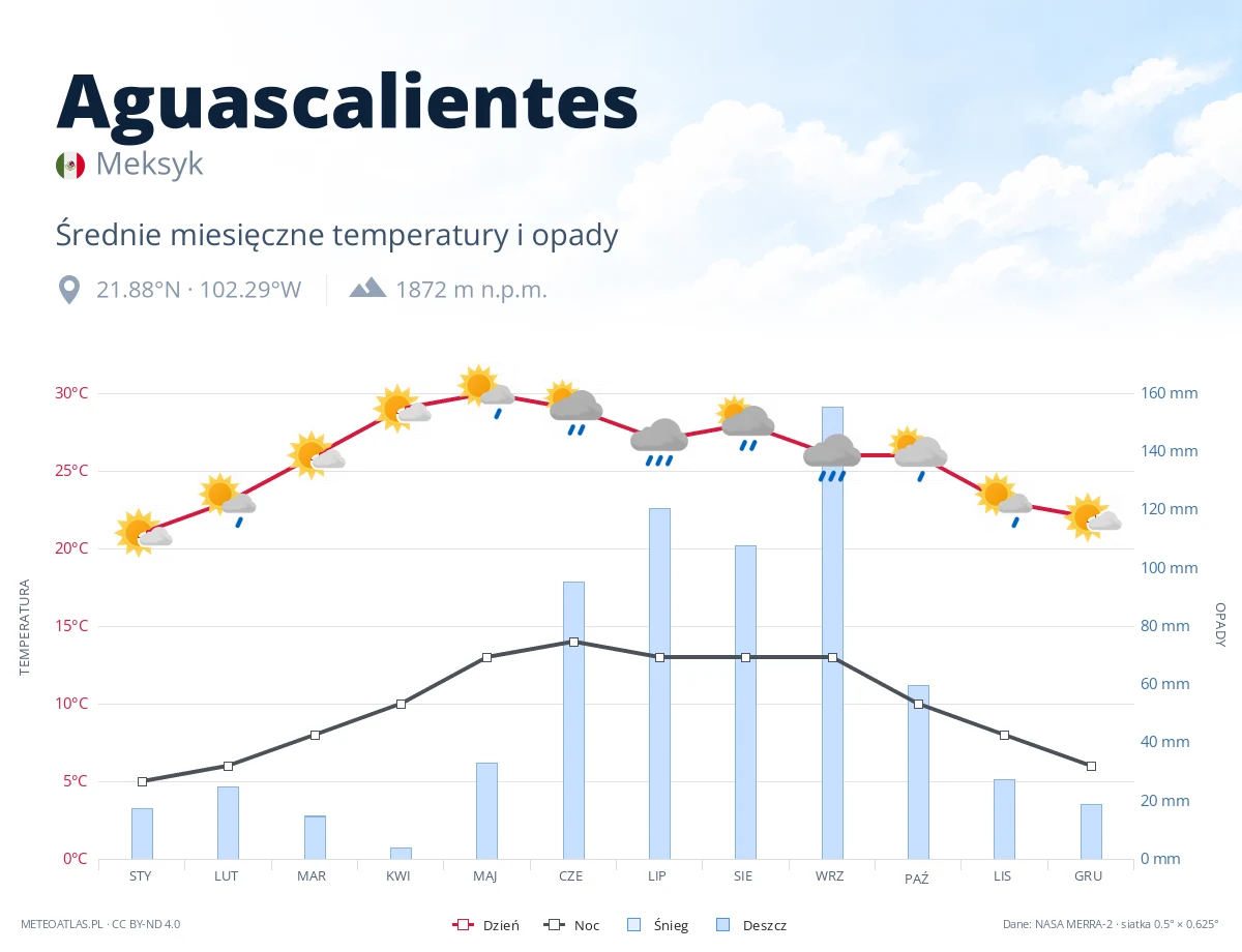 Aguascalientes - średnie miesięczne temperatury i opady