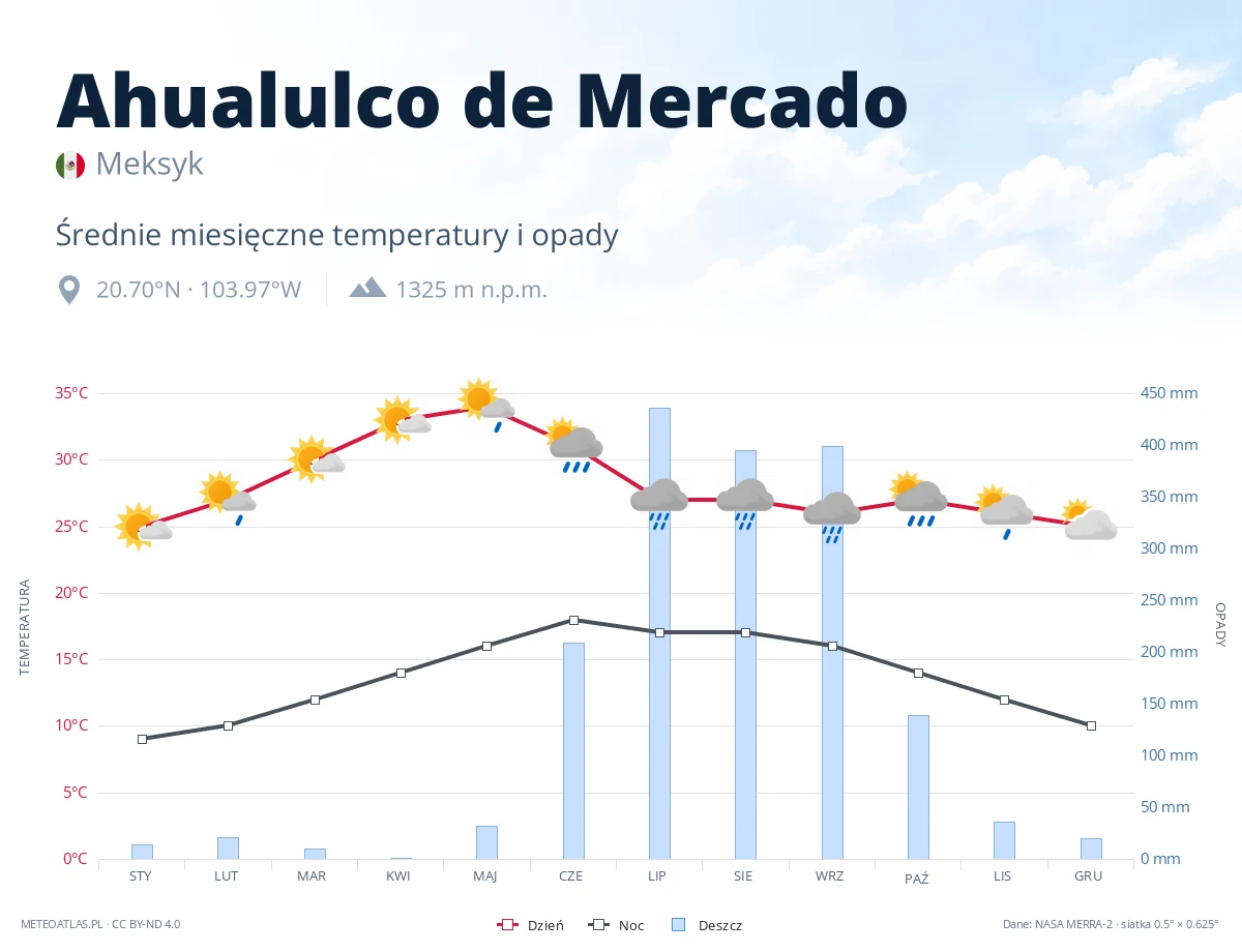 Ahualulco de Mercado - średnie miesięczne temperatury i opady