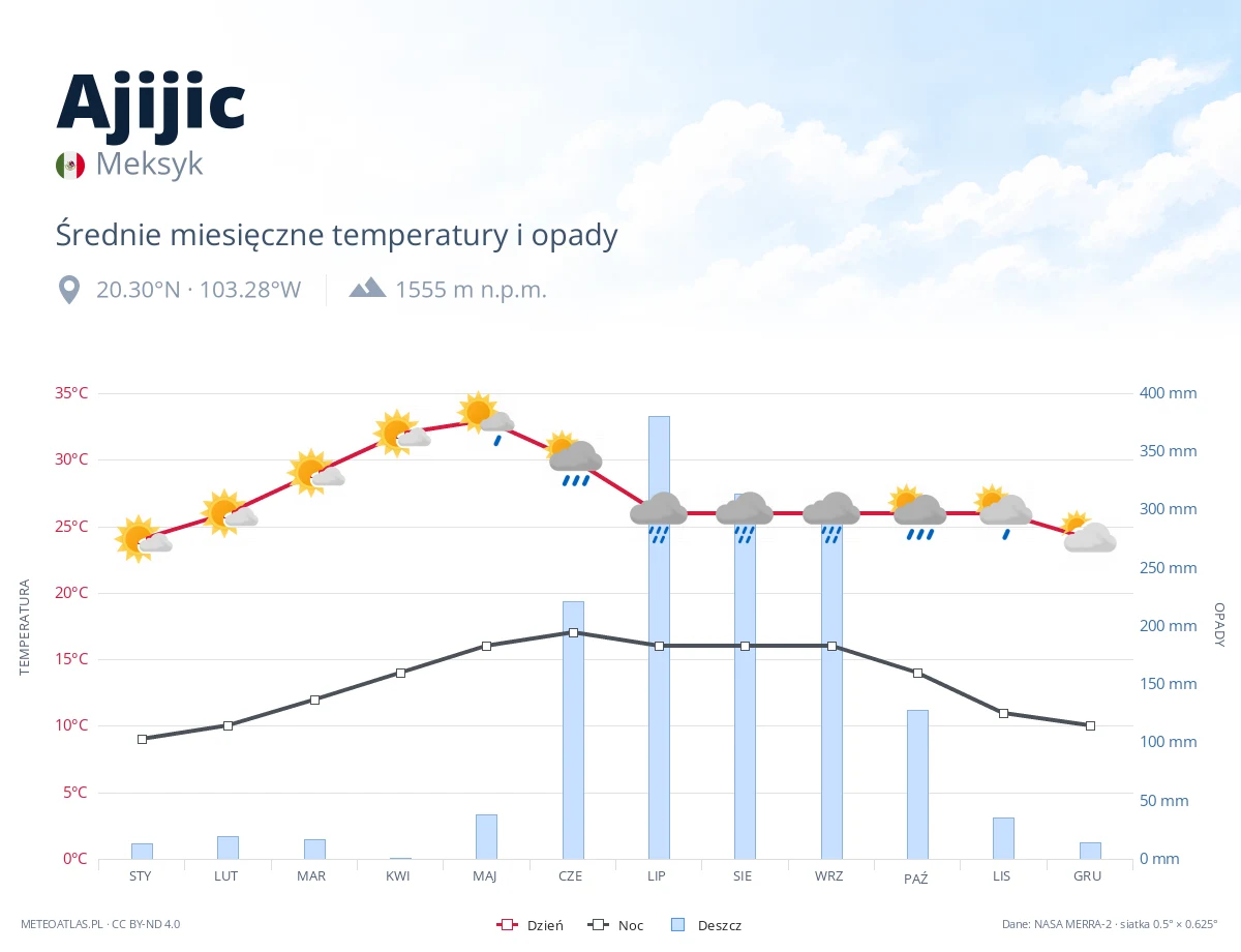 Ajijic - średnie miesięczne temperatury i opady