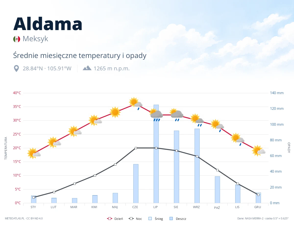 Aldama - średnie miesięczne temperatury i opady
