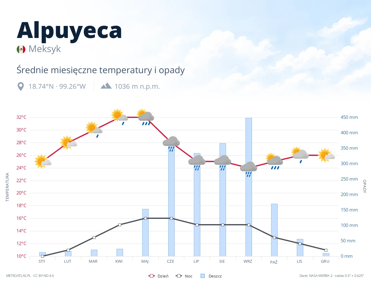 Alpuyeca - średnie miesięczne temperatury i opady