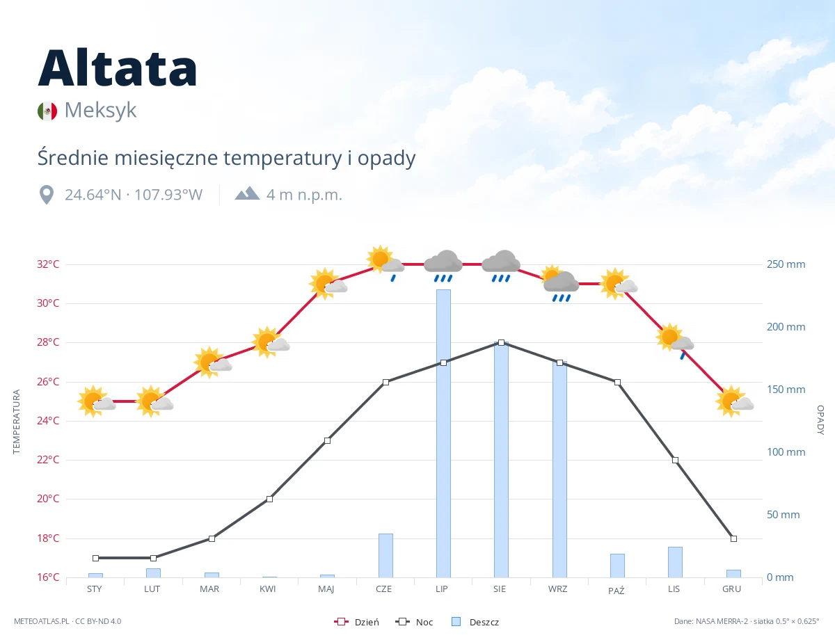 Altata - średnie miesięczne temperatury i opady