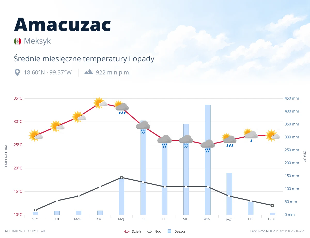 Amacuzac - średnie miesięczne temperatury i opady