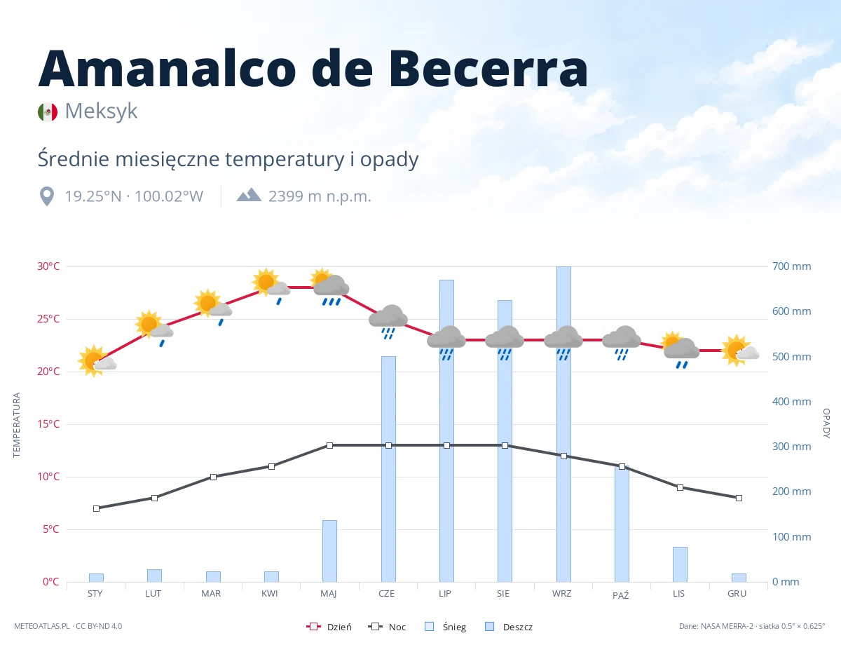 Amanalco de Becerra - średnie miesięczne temperatury i opady