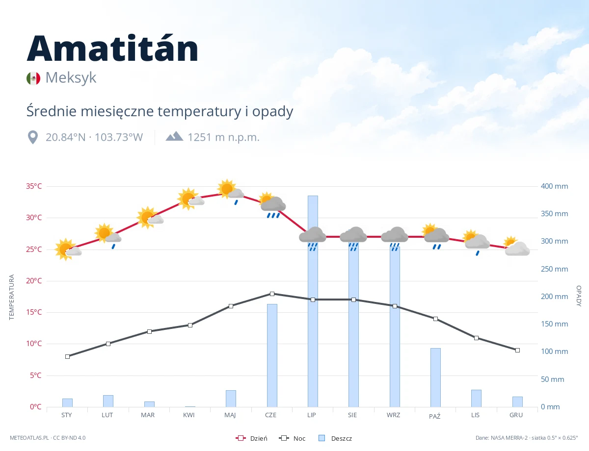 Amatitán - średnie miesięczne temperatury i opady