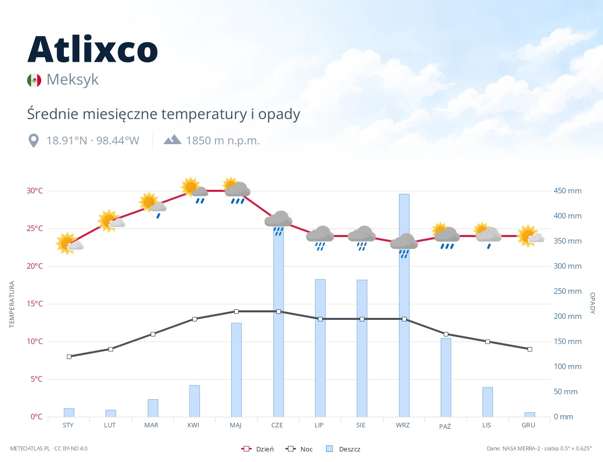 Atlixco - średnie miesięczne temperatury i opady